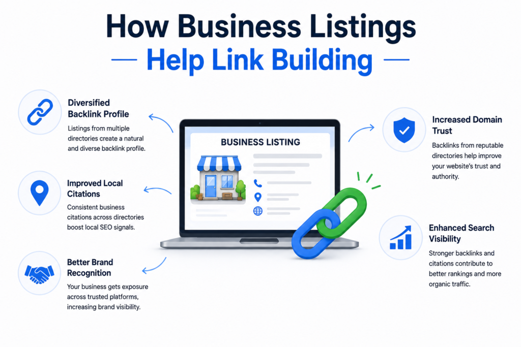 How Business Listings Help Link Building